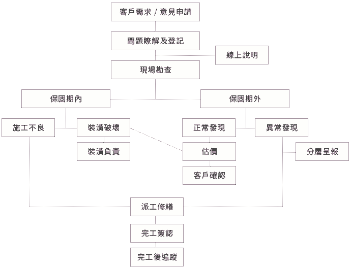 售服流程